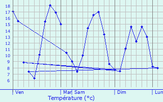 Graphique des tempratures prvues pour Pierrepont-sur-Avre