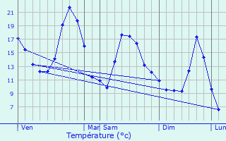 Graphique des tempratures prvues pour Lanarce