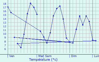 Graphique des tempratures prvues pour Mharicourt