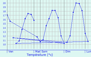 Graphique des tempratures prvues pour Trgarvan