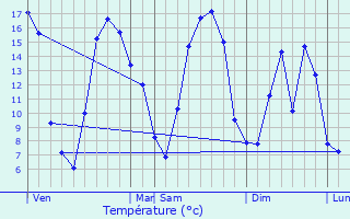 Graphique des tempratures prvues pour Sepmeries