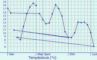Graphique des tempratures prvues pour Pont-Authou