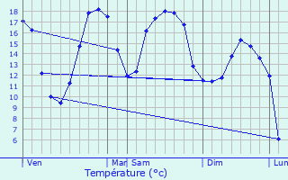 Graphique des tempratures prvues pour La Hrie