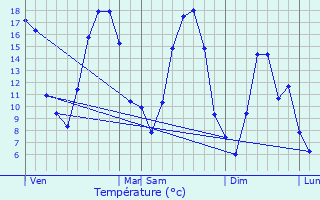 Graphique des tempratures prvues pour Wignicourt