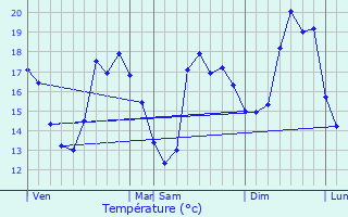 Graphique des tempratures prvues pour Messanges