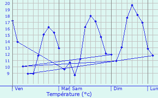 Graphique des tempratures prvues pour Sainte-Colombe-sur-Guette