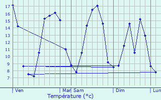 Graphique des tempratures prvues pour Mercatel