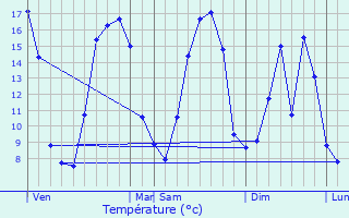 Graphique des tempratures prvues pour Anzin-Saint-Aubin