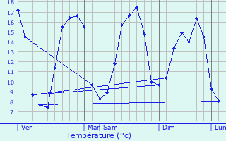 Graphique des tempratures prvues pour Auxais