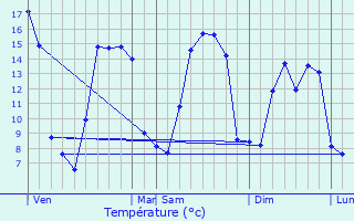 Graphique des tempratures prvues pour Le Perron