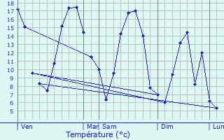 Graphique des tempratures prvues pour teignires