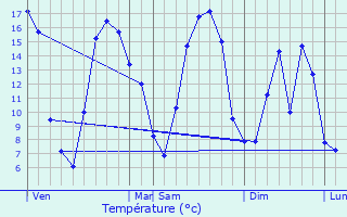 Graphique des tempratures prvues pour Maresches