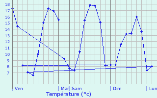 Graphique des tempratures prvues pour La Chapelle-Ccelin