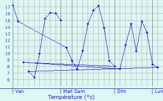 Graphique des tempratures prvues pour Maulte