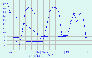 Graphique des tempratures prvues pour La Meauffe