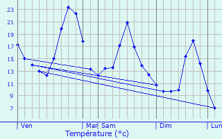 Graphique des tempratures prvues pour Le Chambon-sur-Lignon