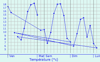 Graphique des tempratures prvues pour Cliron