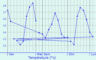 Graphique des tempratures prvues pour Ciboure