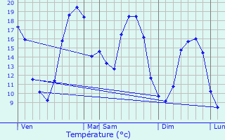 Graphique des tempratures prvues pour Sublaines