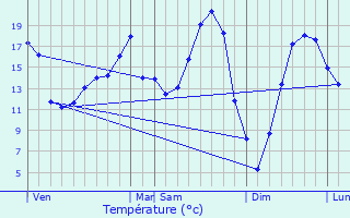 Graphique des tempratures prvues pour Thillen