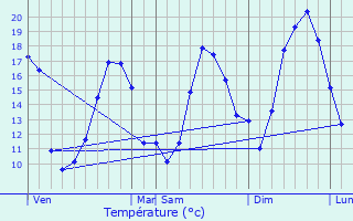 Graphique des tempratures prvues pour Casties-Labrande