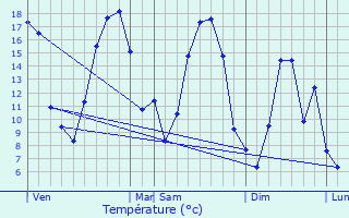 Graphique des tempratures prvues pour Mesmont