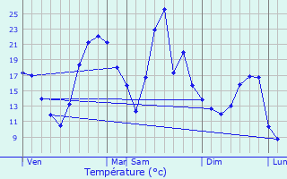 Graphique des tempratures prvues pour Craponne