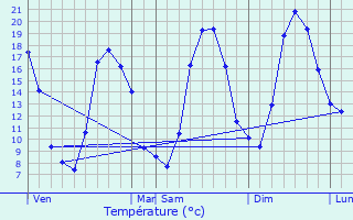 Graphique des tempratures prvues pour Beaucroissant