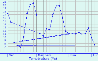 Graphique des tempratures prvues pour Meljac