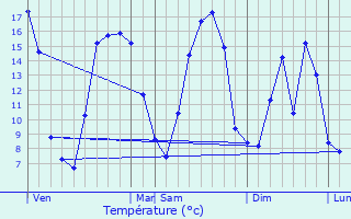Graphique des tempratures prvues pour Lagnicourt-Marcel