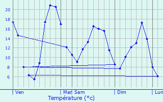 Graphique des tempratures prvues pour Servires-le-Chteau