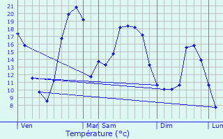 Graphique des tempratures prvues pour Camars