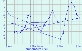 Graphique des tempratures prvues pour Ceaulmont