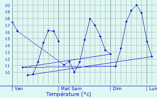 Graphique des tempratures prvues pour oux