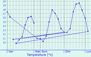 Graphique des tempratures prvues pour Canens