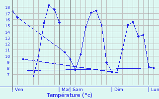 Graphique des tempratures prvues pour Ercheu