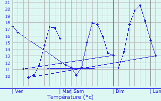 Graphique des tempratures prvues pour Sajas