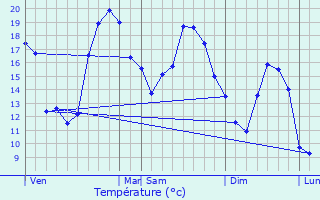 Graphique des tempratures prvues pour Ribcourt-Dreslincourt