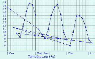 Graphique des tempratures prvues pour Mars-sous-Bourcq