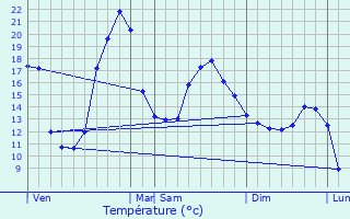 Graphique des tempratures prvues pour Sansan