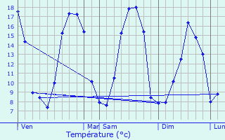 Graphique des tempratures prvues pour Saint-Berthevin-la-Tannire