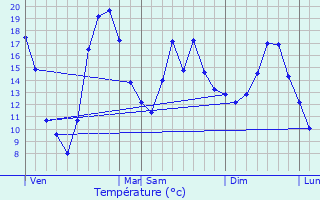 Graphique des tempratures prvues pour Audelange