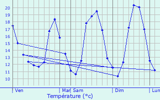 Graphique des tempratures prvues pour Sallaumines