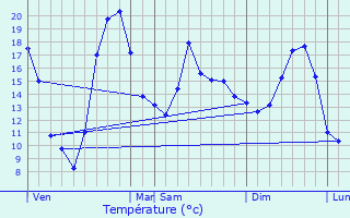 Graphique des tempratures prvues pour Chne-Sec