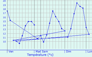 Graphique des tempratures prvues pour Aulon