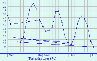 Graphique des tempratures prvues pour Deviat