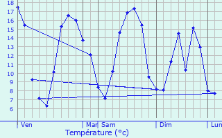 Graphique des tempratures prvues pour Rieux-en-Cambrsis