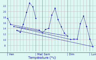 Graphique des tempratures prvues pour Saint-Julien-Boutires