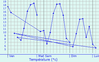 Graphique des tempratures prvues pour Arreux