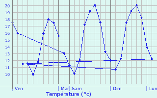 Graphique des tempratures prvues pour Tour-en-Sologne